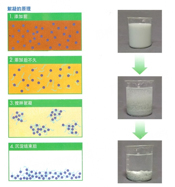 選礦污水處理用哪種聚丙烯酰胺？